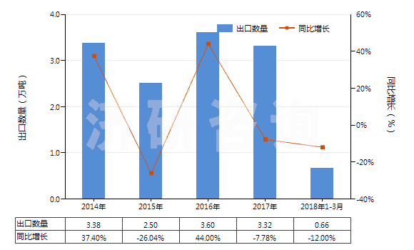 2014-2018年3月中國改性的初級形狀的非可發(fā)性的聚苯乙烯(HS39031910)出口量及增速統(tǒng)計